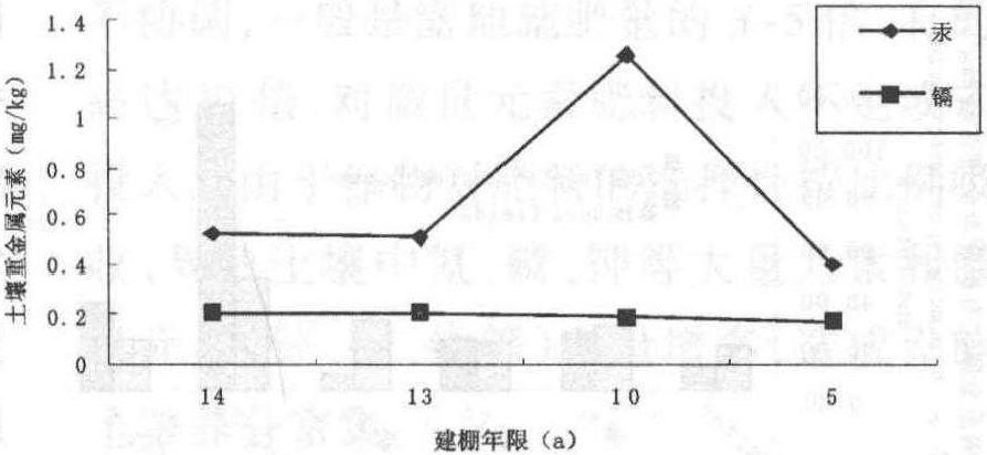 石羊河流域日光温室土壤环境质量时空演变规律